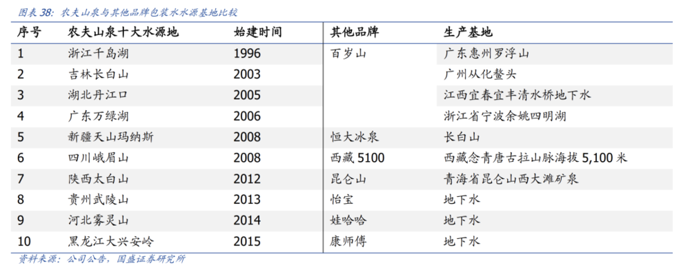 各大瓶装水品牌水源地，国盛证券<br>