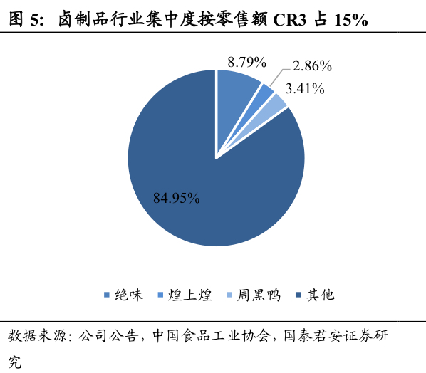 图：卤制品行业集中度按零售额CR3占比<br>