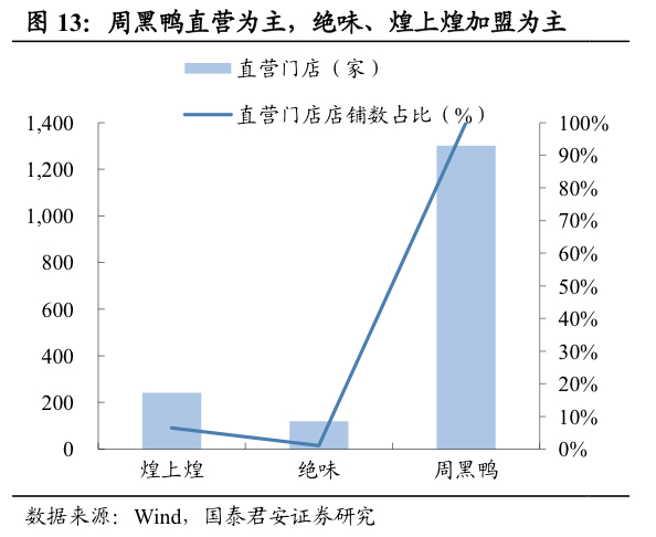 图：绝味、煌上煌、周黑鸭三家直营店门店数量、占比比较（来源：wind，国泰君安证券研究）