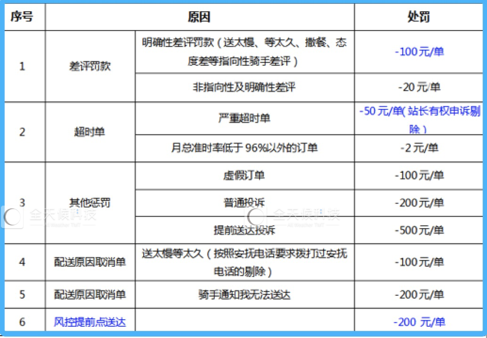 上海某站点美团外卖专送骑手处罚规则<br>