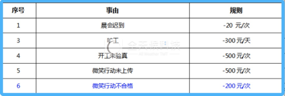 上海某站点美团外卖专送骑手行政处罚规则<br>