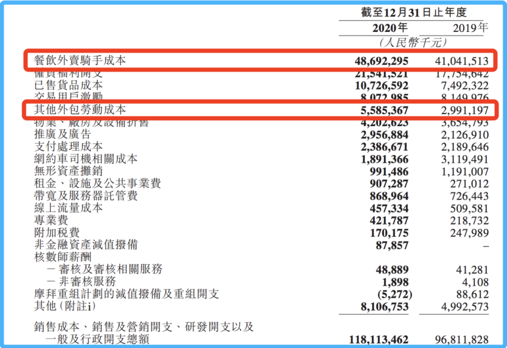 2020年美团开支明细（按性质划分）<br>