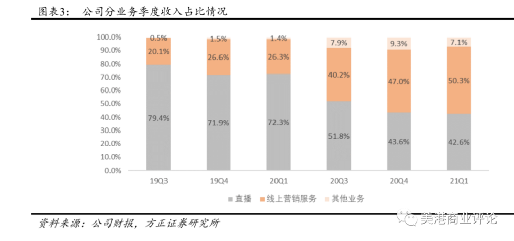 （线上营销收入占比，首次超过50%）<br>