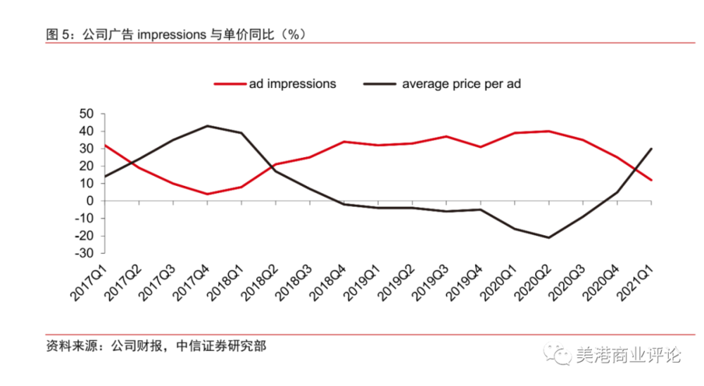 （Facebook广告展示和单价同比）<br>