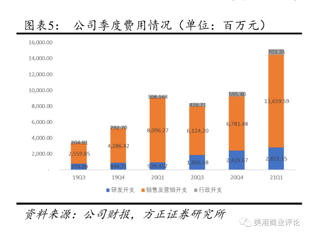 （快手一季度的销售和营销开支近117亿元）<br>