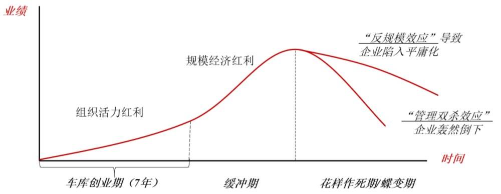 图2：“管理双杀效应”示意图