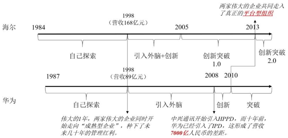 图3：华为&海尔组织转型历程