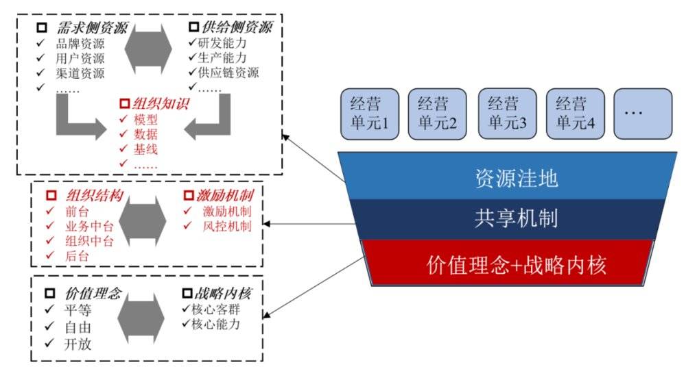 图4：平台型组织的四大构件