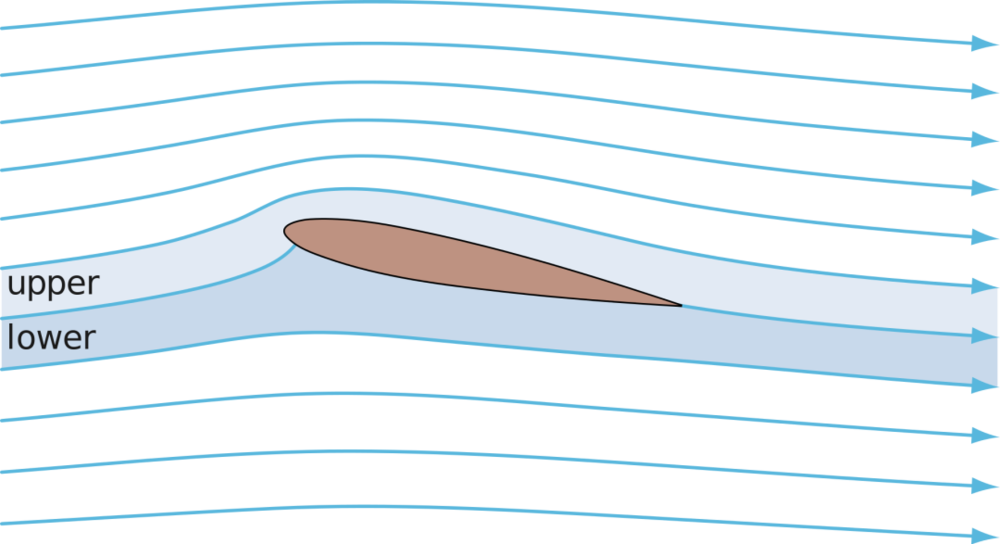 空气流过机翼示意图 | 图源：Wikipedia<br>