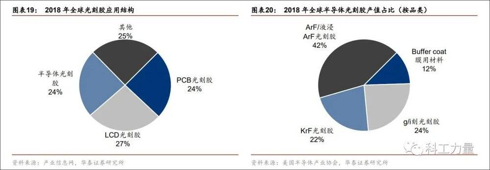 全球光刻胶应用结构