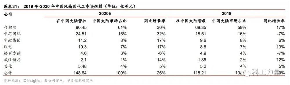 2019年~2020年中国纯晶圆代工市场规模