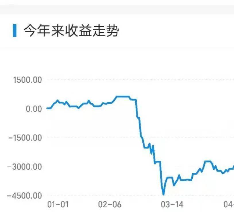 受访者提供的基金收益走势截图<br label=图片备注 class=text-img-note>