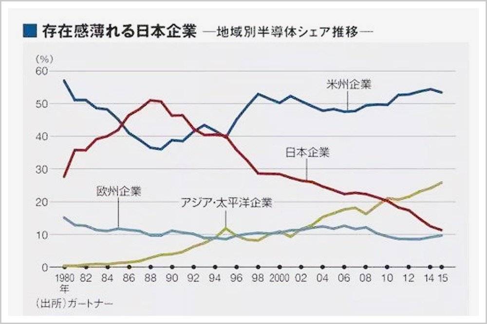 1980年到2015年，世界各国芯片企业的市场占有率<br>