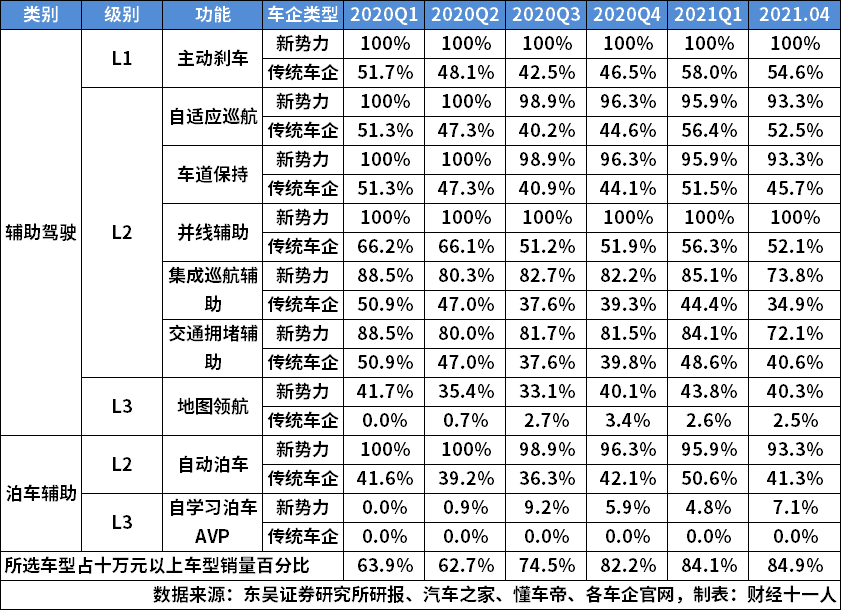 2020年Q1-2021年4月主流新能源车型，及智能辅助驾驶功能选装占比