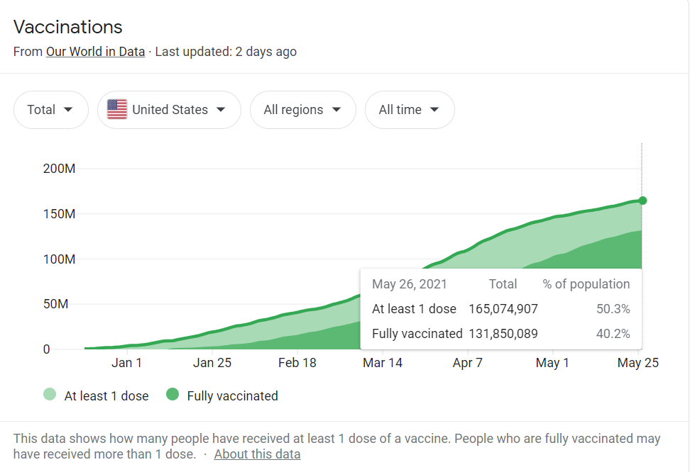 截至5月26日美国的疫苗接种人数 / 网页截图