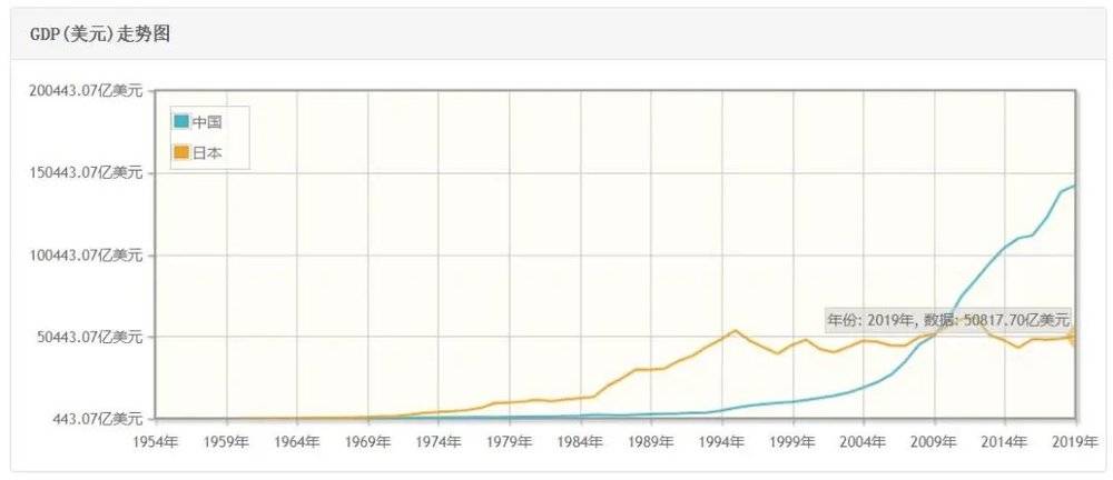 中日GDP走势对比<br>