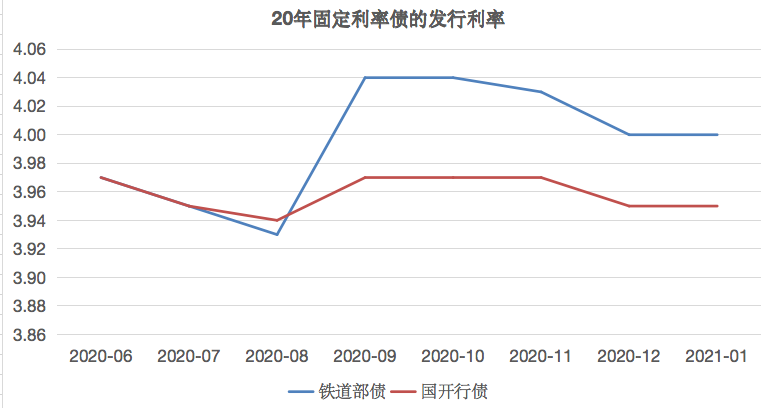 图1：铁道部债、国开行债发行利率（%），资料来源：wind<br>