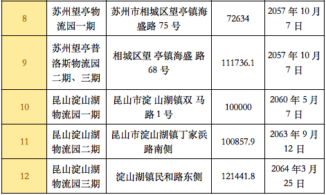 表3：普洛斯REIT底层资产的土地使用权情况，资料来源：普洛斯REIT招募说明书