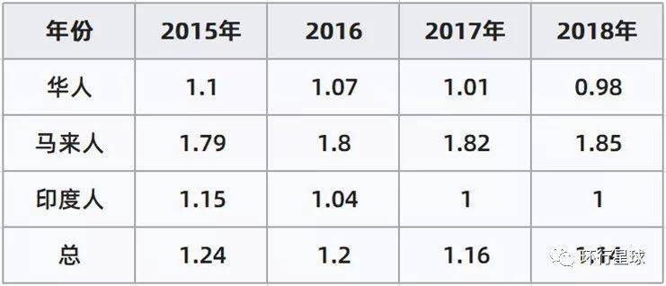 近几年三大民族的总生育率比较，去年马来人总生育率几乎是华人的两倍