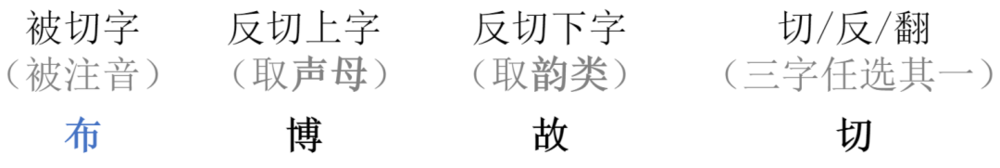 布的读音=博的声母+故的韵类丨作者供图