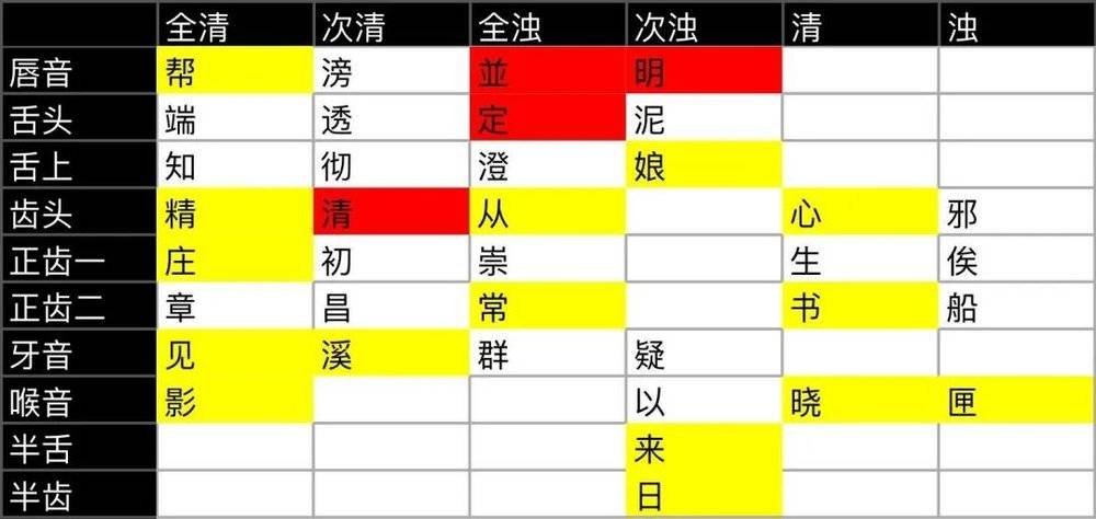 声部诗中出现的字在《切韵》音系的声母分布。黄色表示出镜一次，红色表示出镜两次。下同丨作者供图