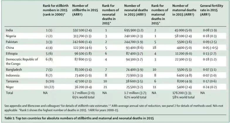 柳叶刀死产流行病学调查小组以及柳叶刀终结可预防死产研究组所做的流行病学研究结果。图源：Elsevier