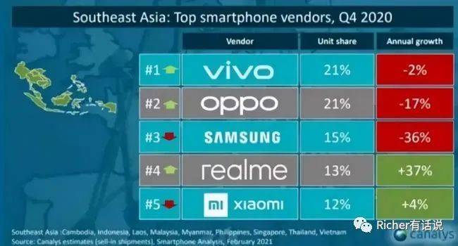 步步高旗下的 vivo 与 OPPO 占领东南亚手机出货量前两名<br>