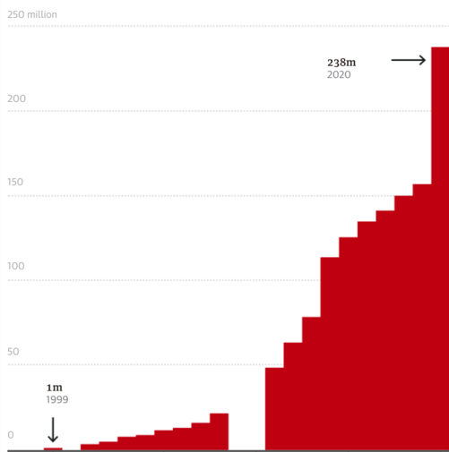 1999~2020年卫报网站每月平均访问量。图片来源：The Guardian<br>