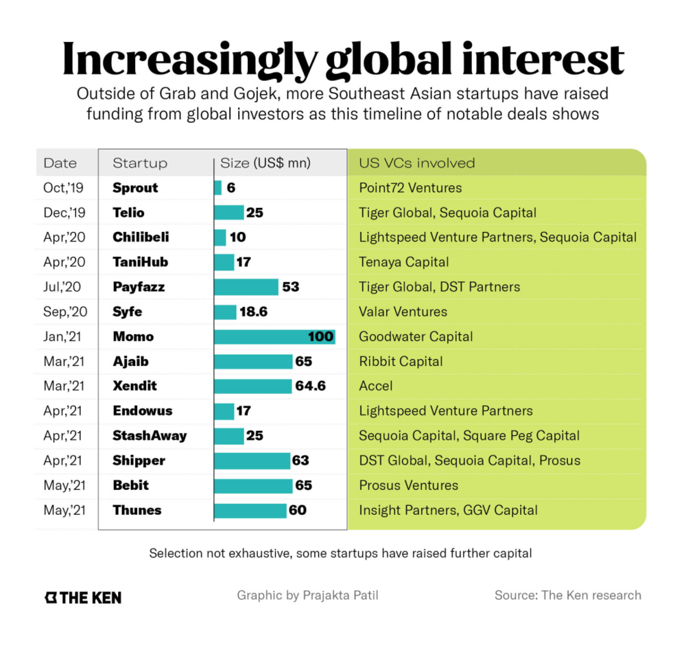 全球投资者对东南亚的兴趣正在不断增长/The Ken<br>