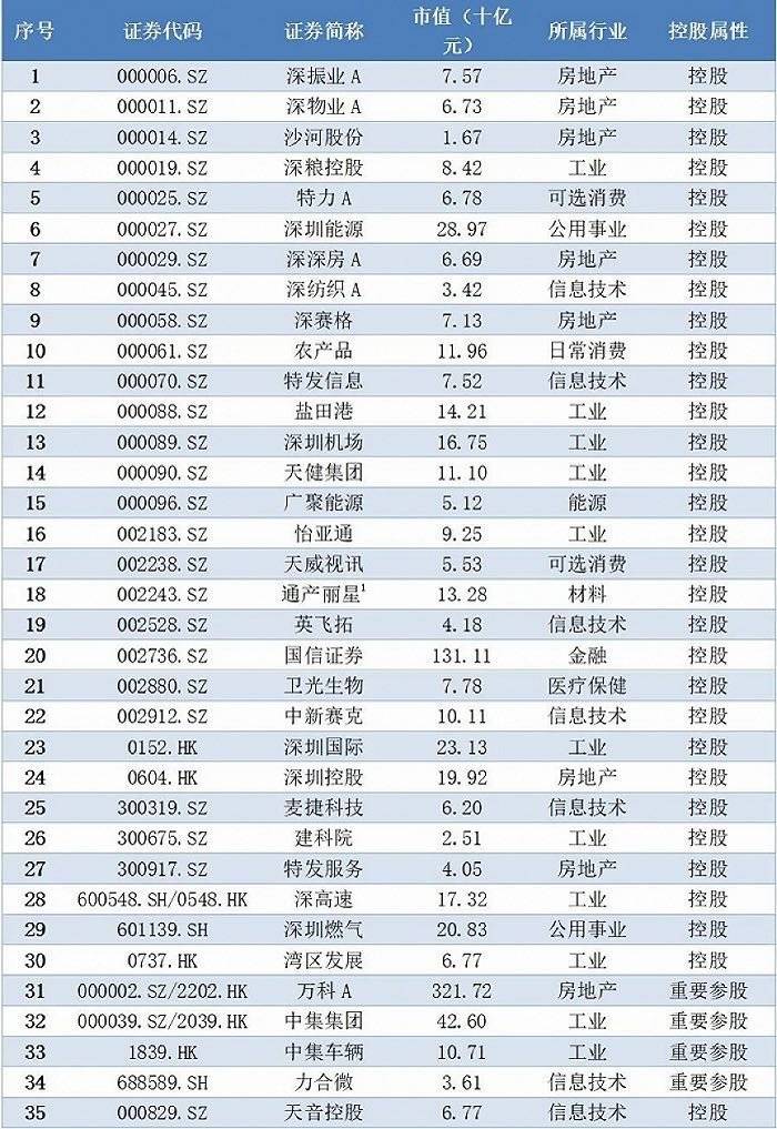 2020年底深圳上市公司中的深圳国企板块列表 数据来源：Wind；CDI上市公司研究数据库