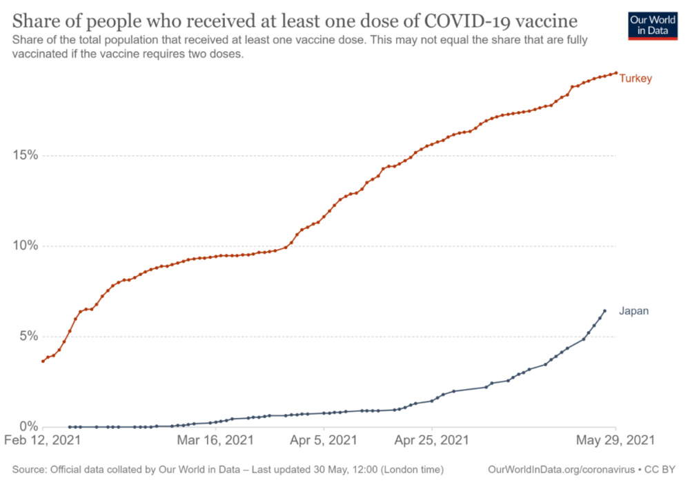 日本的疫苗接种率和土耳其相比，就像是小巫见大巫。/Our World in Data<br label=图片备注 class=text-img-note>