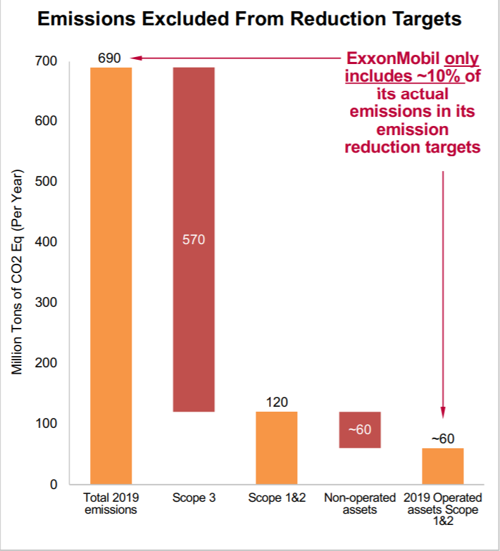 “引擎一号”称，埃克森的减排目标只对公司实际排放的10%进行了计算 / 投资者展示文件<br>
