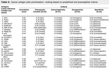 肿瘤抗原优先级排序，数据来源：[13]<br>