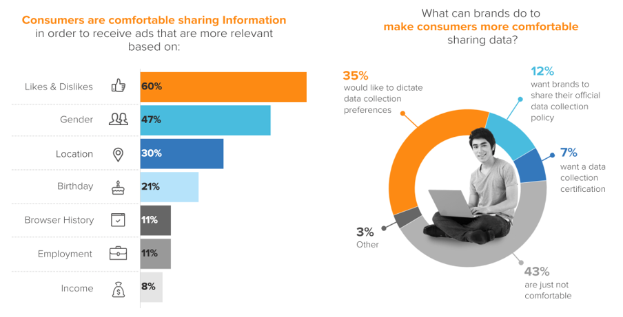 用户尽管很重视隐私，但是他们也愿意合理让渡一部分诸如点赞内容、性别等信息，以获得具有一定价值的定制化信息。图片来源：Innovid<br>