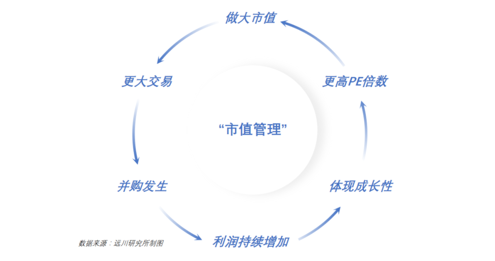 “市值管理”也有飞轮效应？<br>