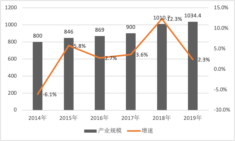 2014—2019年卡拉OK行业总产值对比图（单位：亿元）<br>