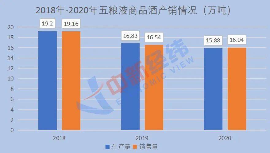 ▲五粮液商品酒近三年产销量