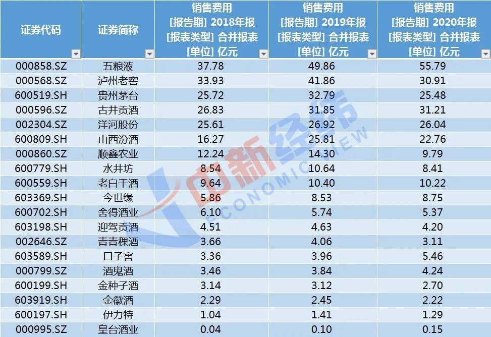 ▲A股白酒上市公司近三年销售费用情况 