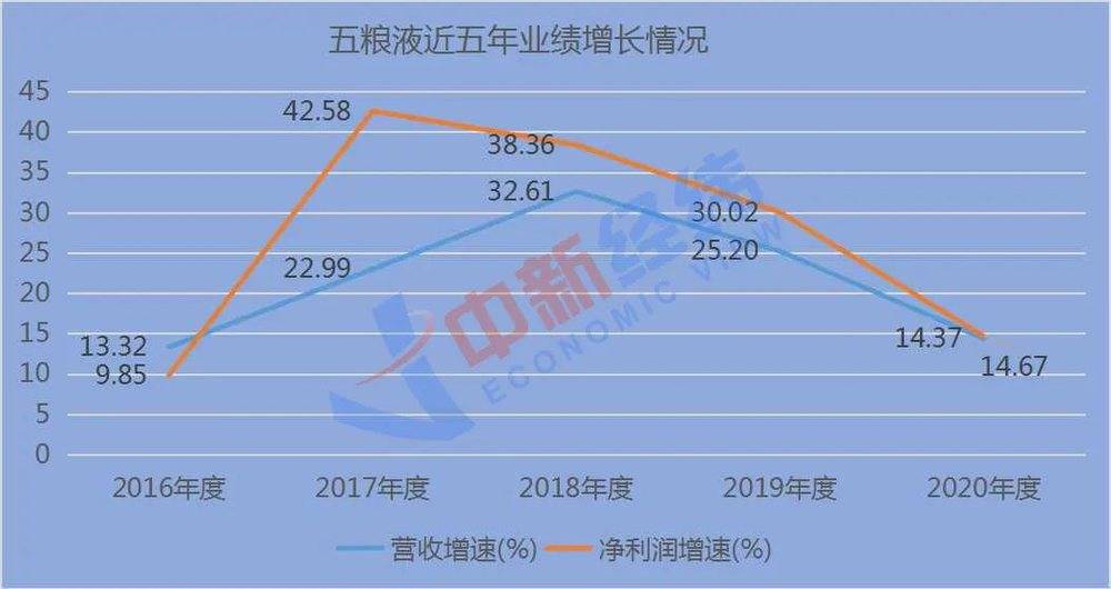 ▲五粮液近五年业绩增长情况