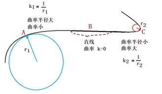 图2：平面曲线的曲率半径和曲率<br>
