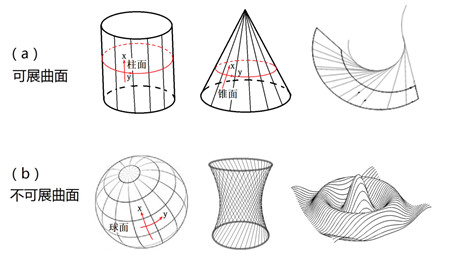 图3：可展和不可展曲面<br>