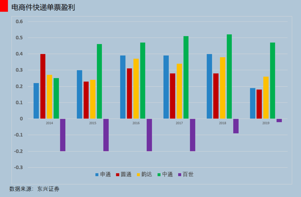 三通一达与百世的单票盈利，东兴证券<br label=图片备注 class=text-img-note>