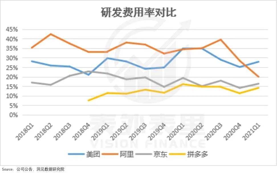 备注：饿了么没有相关的研发费用披露。<br>