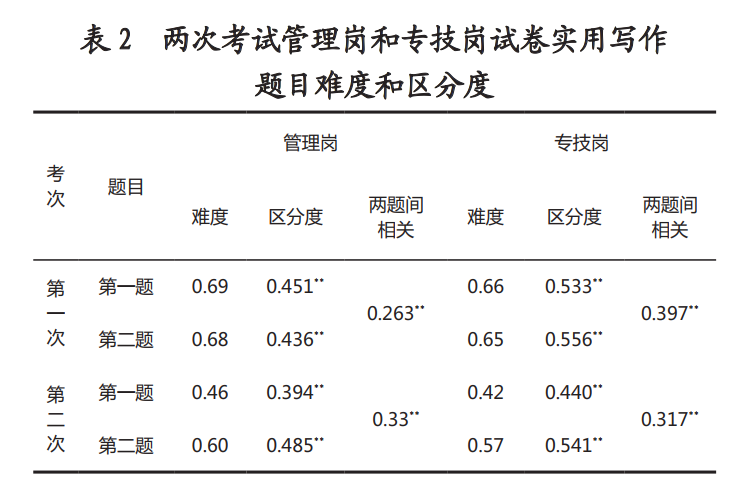 对试题进行区分度与相关性分析丨参考文献<sup>[7]</sup><br label=图片备注 class=text-img-note>