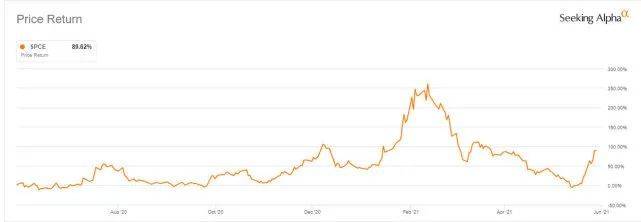 从2020年8月至今，维珍银河公司股价变动情况<br>