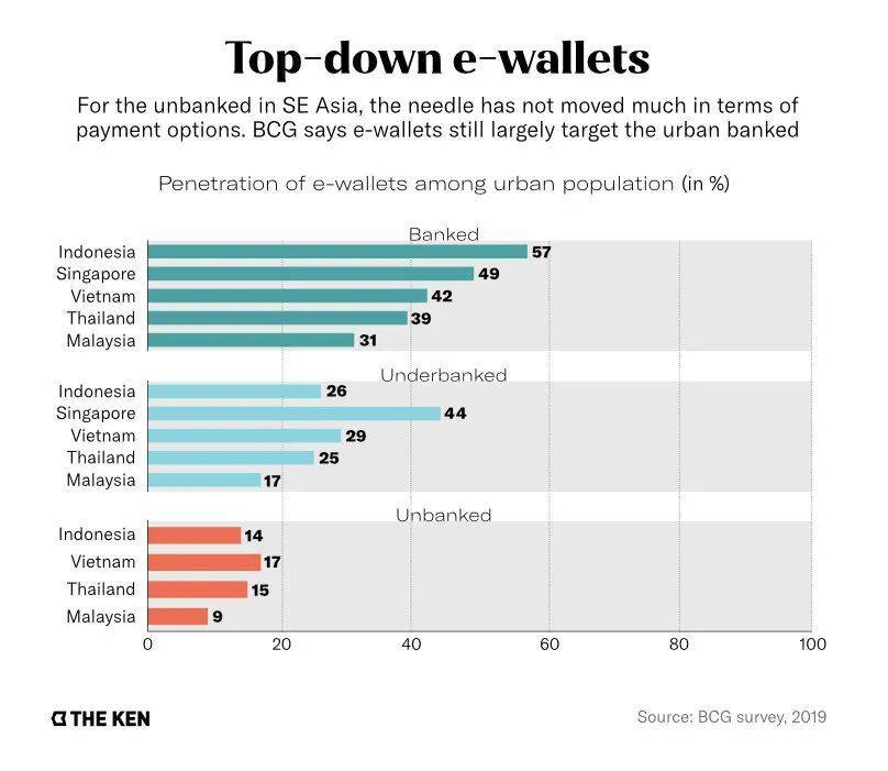 波士顿咨询公司（BCG）的调查显示，东南亚市场的电子钱包依然主要面向城市中有银行账户的人群 | 数据来源：The Ken
