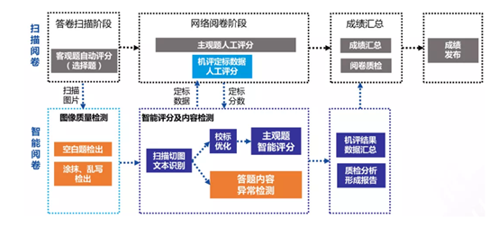 语文作文智能评分流程 | 来源：科大讯飞智慧教育<br>