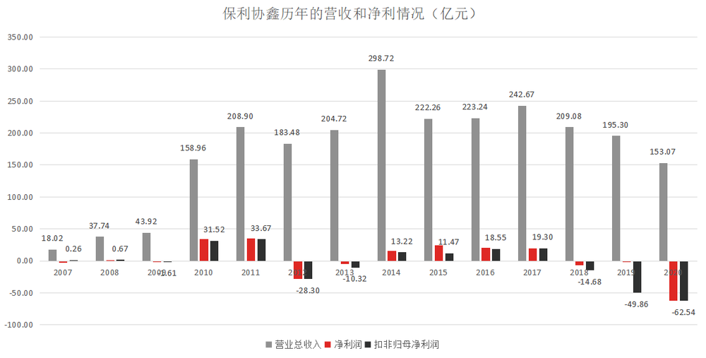 （数据来源：公司年报）