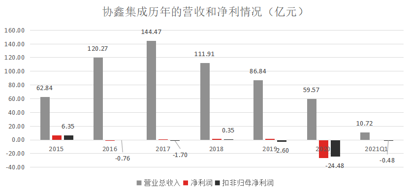 （数据来源：公司年报）<br>