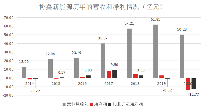 （数据来源：公司年报）<br>